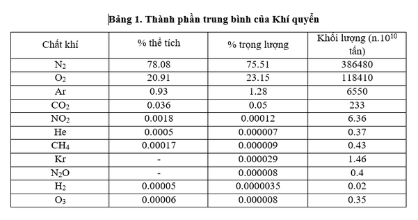 Bảng quy đổi các loại khí nhà kính ra đơn vị tấn CO2 tương đương
