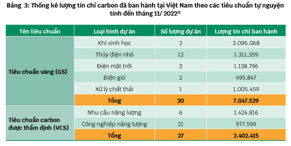 Bảng tính toán lượng khí thải CO2 quy đổi ra tín chỉ carbon