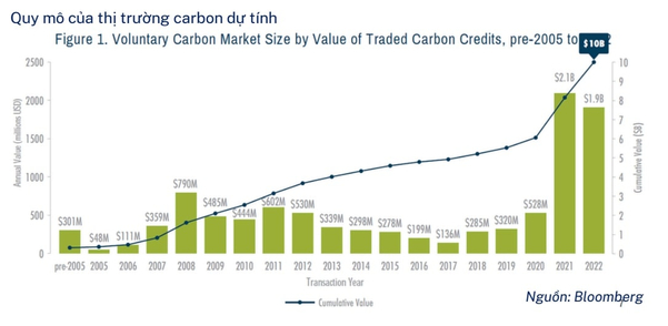 Biểu đồ thể hiện sự tăng trưởng của tín chỉ carbon Việt Nam trên thị trường tự nguyện quốc tế