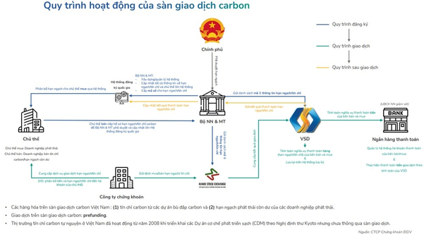 Mô hình mô phỏng quy trình khớp lệnh trên sàn giao dịch carbon quốc gia trong tương lai